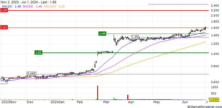 Chart Superloop Limited