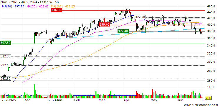 Chart TopBuild Corp.