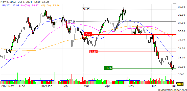 Chart TURBO UNLIMITED LONG- OPTIONSSCHEIN OHNE STOPP-LOSS-LEVEL - KRAFT HEINZ