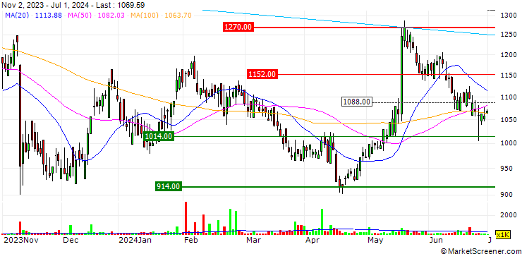 Chart Kainos Group plc