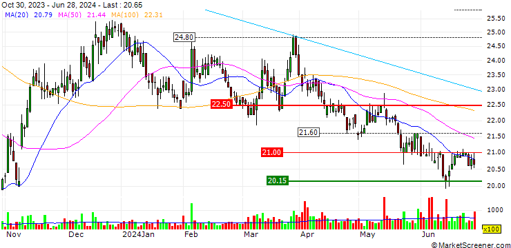 Chart HSBC Trinkaus & Burkhardt GmbH