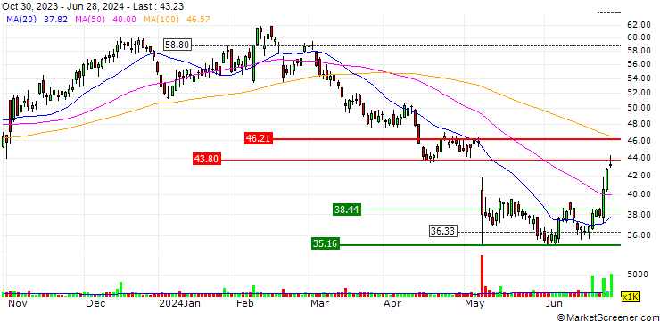Chart Rapid7, Inc.