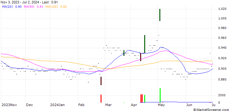 Chart UOB-Kay Hian Holdings Limited