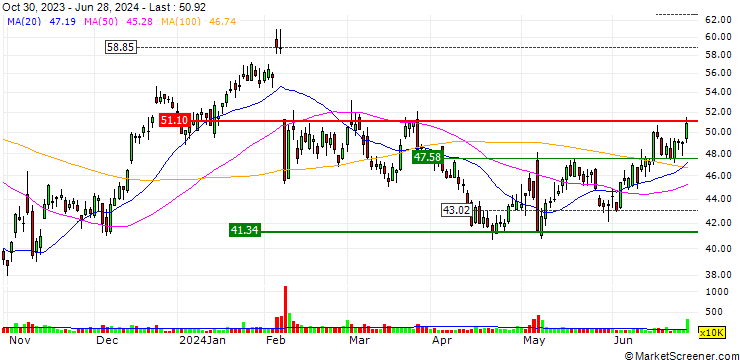 Chart Lumentum Holdings Inc.