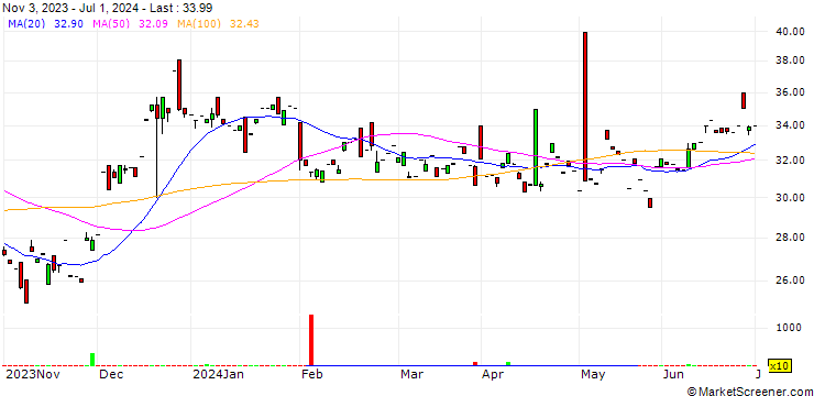 Chart BXP, Inc.