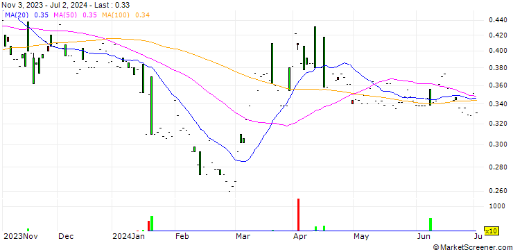 Chart Soma Gold Corp.