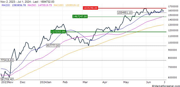 Chart MERVAL BUENOS AIRES