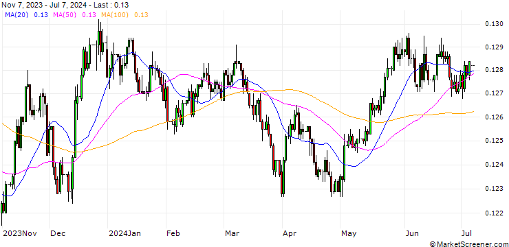 Chart Norwegian Kroner / Canadian Dollar (NOK/CAD)