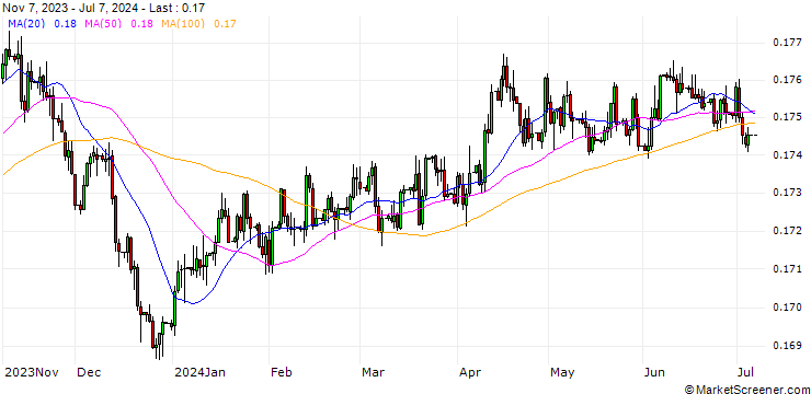 Chart Hongkong-Dollar / Canadian Dollar (HKD/CAD)