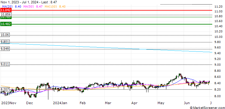 Chart Norwegian Kroner / Swiss Franc (NOK/CHF)