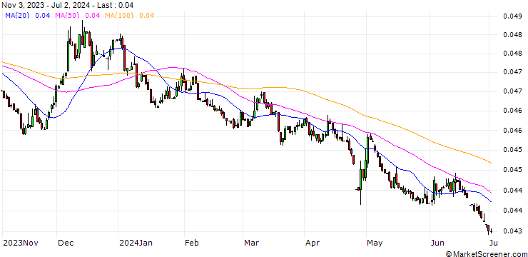 Chart Japanese Yen / Danish Krone (JPY/DKK)
