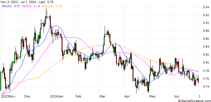 Chart Singapore-Dollar / Hongkong-Dollar (SGD/HKD)