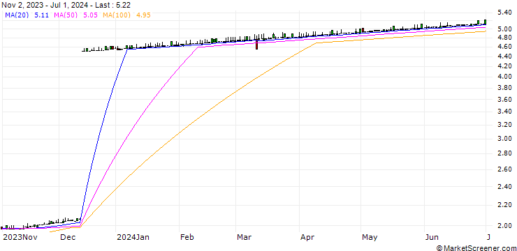 Chart Dschibuti-Franc / Argentine Peso (DJF/ARS)