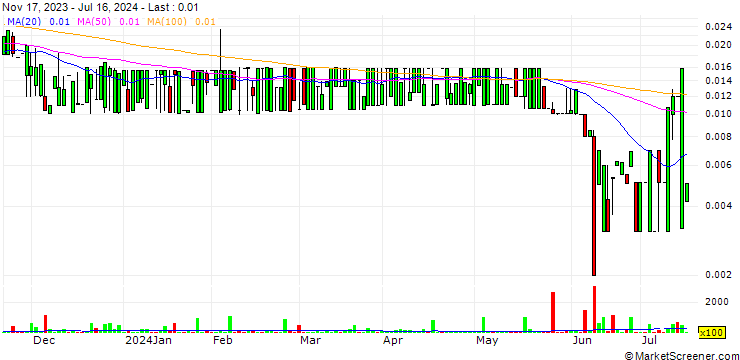 Chart THC Biomed Intl Ltd.