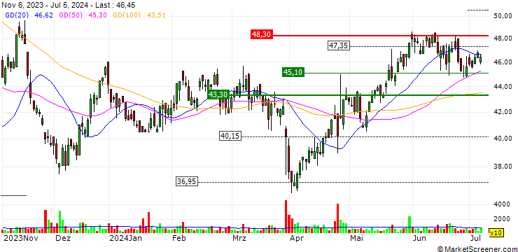 Chart DZ BANK/CALL/STRATEC BIOMEDICAL/55/0.1/20.12.24