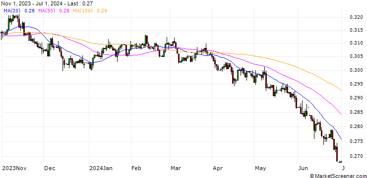 Chart Brazilian Real / Australian Dollar (BRL/AUD)