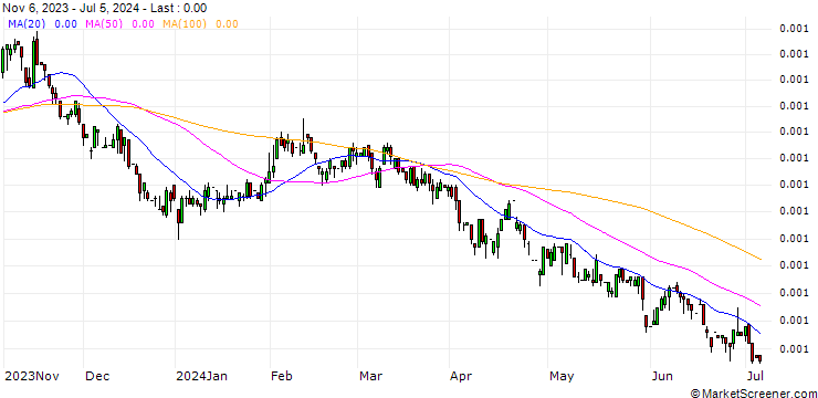 Chart South-Korean Won / Australian Dollar (KRW/AUD)