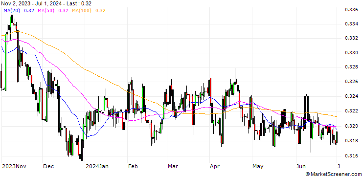 Chart Malaysian Ringgit / Australian Dollar (MYR/AUD)