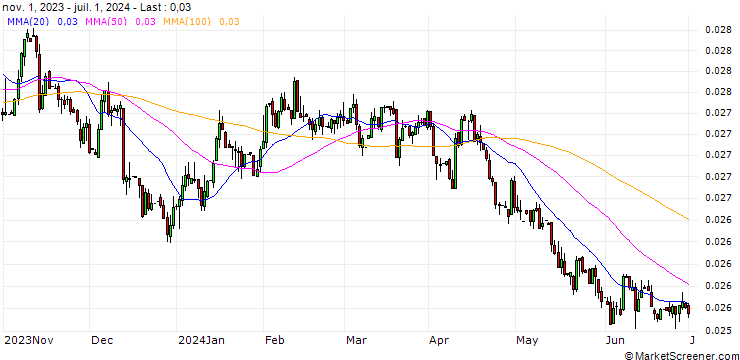 Chart Philippine Peso / Australian Dollar (PHP/AUD)