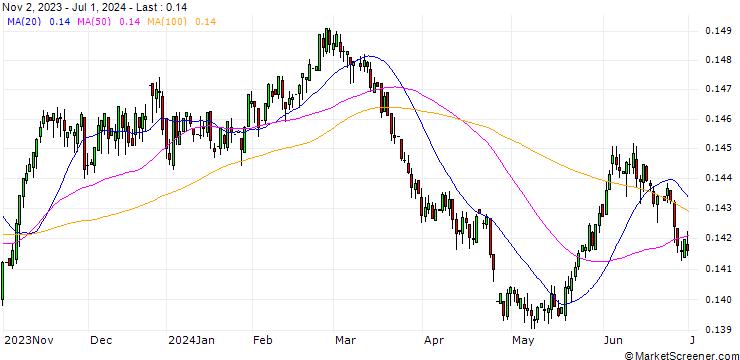 Chart Swedish Krona / Australian Dollar (SEK/AUD)