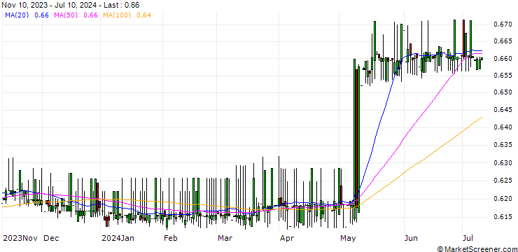 Chart Dschibuti-Franc / Bangladeshi Taka (DJF/BDT)