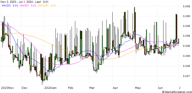 Chart Dschibuti-Franc / Brunei-Dollar (DJF/BND)