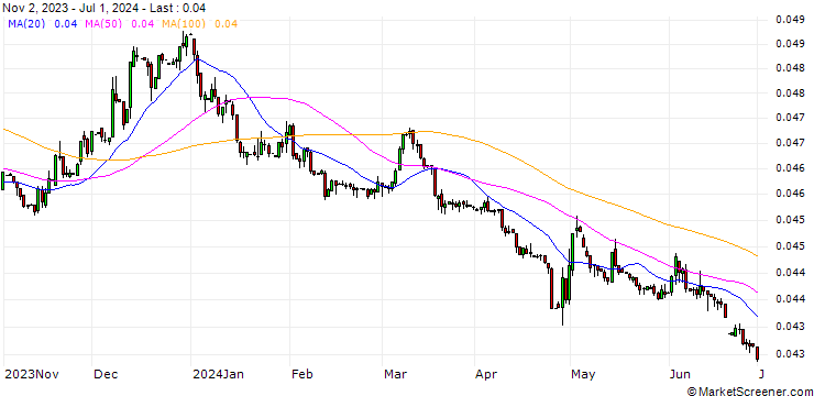 Chart Japanese Yen / Bolivian Boliviano (JPY/BOB)