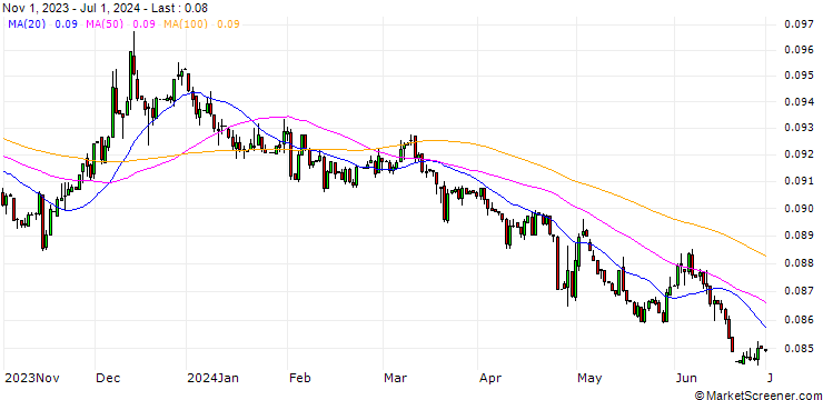 Chart Japanese Yen / Botswana Pula (JPY/BWP)