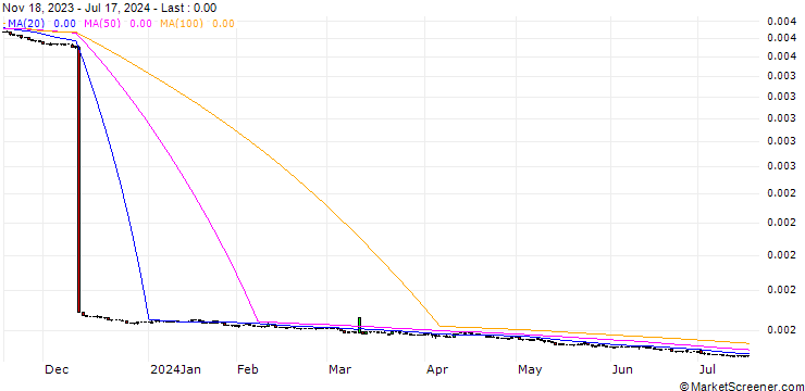 Chart Argentine Peso / Canadian Dollar (ARS/CAD)