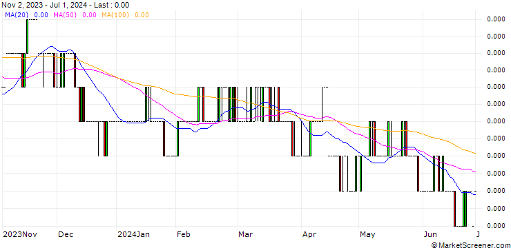 Chart Indonesian Rupiah / Canadian Dollar (IDR/CAD)