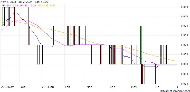 Chart Vietnamese Dong / Canadian Dollar (VND/CAD)