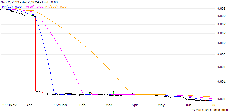 Chart Argentine Peso / Swiss Franc (ARS/CHF)