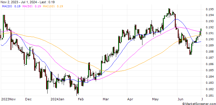 Chart Malaysian Ringgit / Swiss Franc (MYR/CHF)