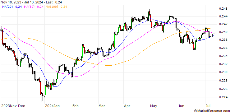 Chart Saudi Riyal / Swiss Franc (SAR/CHF)