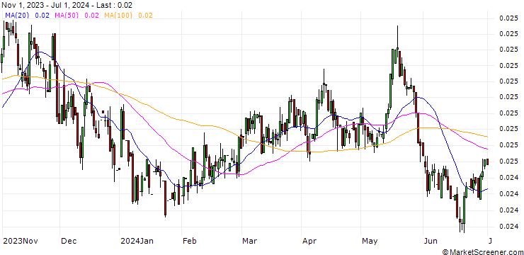 Chart Thai Baht / Swiss Franc (THB/CHF)