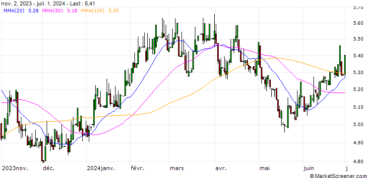 Chart Dschibuti-Franc / Chilian Peso (DJF/CLP)