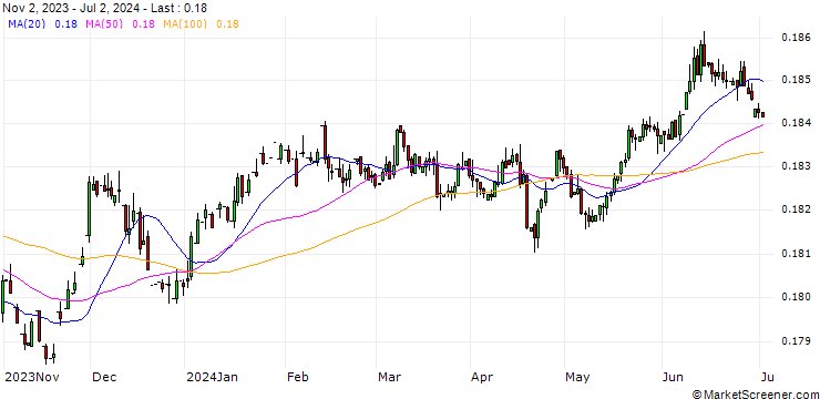 Chart UK Pence Sterling **** / Estonian Kroon (GBp/EEK)