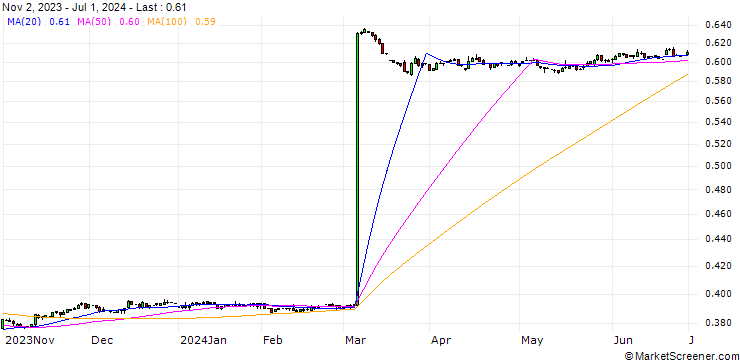 Chart UK Pence Sterling **** / Egyptian Pound (GBp/EGP)
