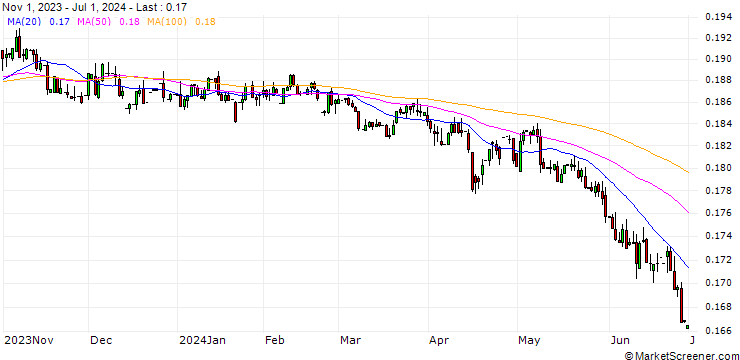 Chart Brazilian Real / Euro (BRL/EUR)