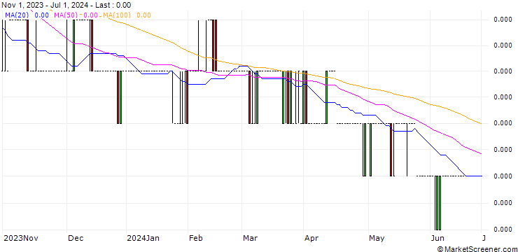 Chart Indonesian Rupiah / Euro (IDR/EUR)