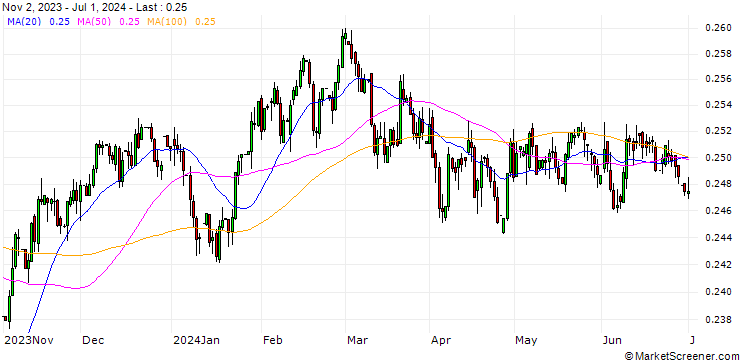 Chart Israeli New Shekel / Euro (ILS/EUR)