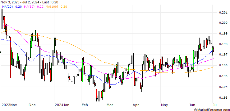 Chart Malaysian Ringgit / Euro (MYR/EUR)