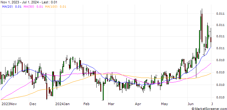 Chart Russian Rouble / Euro (RUB/EUR)