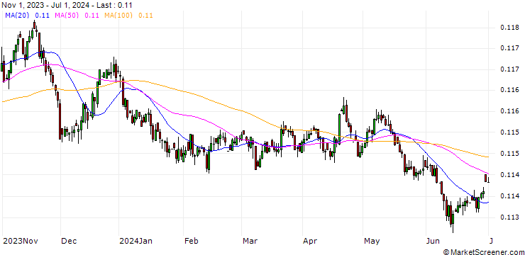 Chart Danish Krone / British Pound (DKK/GBP)