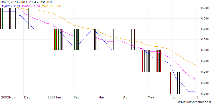Chart Indonesian Rupiah / British Pound (IDR/GBP)
