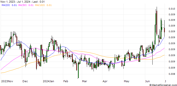 Chart Russian Rouble / British Pound (RUB/GBP)