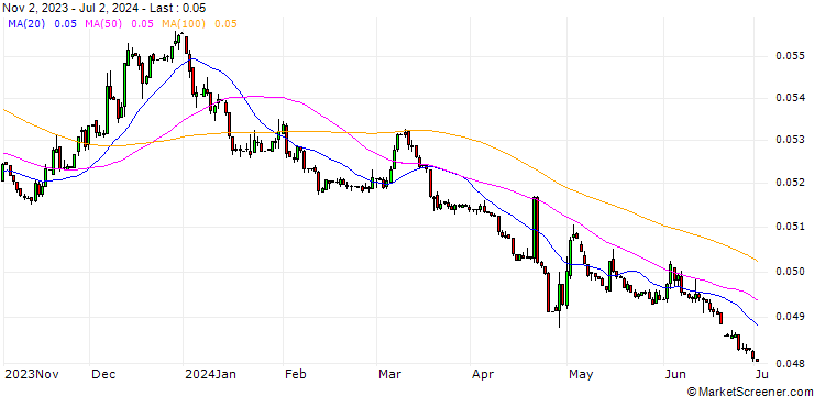 Chart Japanese Yen / Guatemalan Quetzal (JPY/GTQ)
