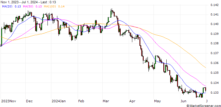 Chart Philippine Peso / Hongkong-Dollar (PHP/HKD)