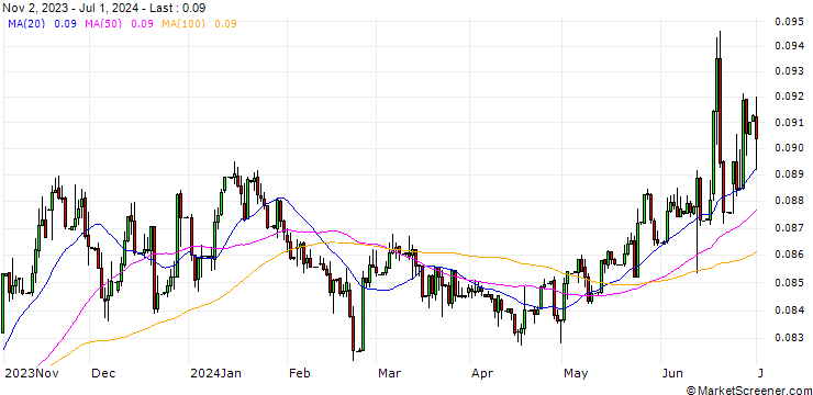 Chart Russian Rouble / Hongkong-Dollar (RUB/HKD)