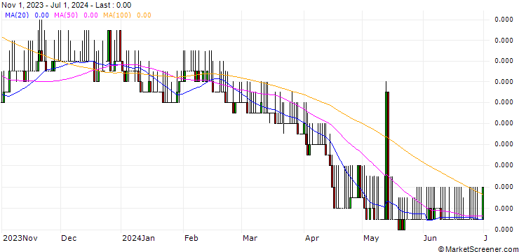 Chart Vietnamese Dong / Hongkong-Dollar (VND/HKD)